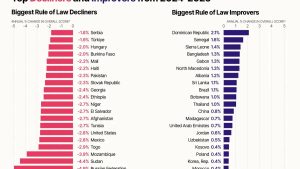 rd-encabeza-ranking-global-en-avances-del-estado-de-derecho