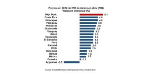 republica-dominicana-supera-a-mexico-en-pib-per-capita,-segun-citigroup
