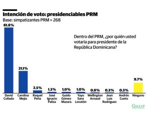Encuesta Gallup-RD: David Collado con 61.8 % supera ampliamente a sus rivales dentro del PRM
