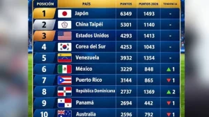 República Dominicana escala al octavo lugar del ranking mundial de béisbol